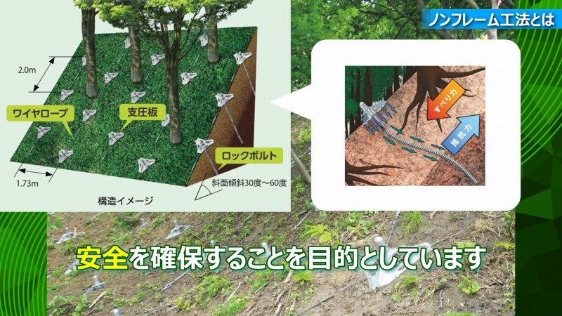 ノンフレーム工法　しくみ　原理